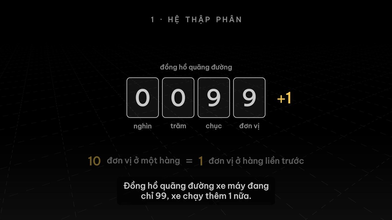 Đồng hồ quãng đường đang chỉ 0099: chạy thêm 1 km thì hàng đơn vị và hàng chục cùng đầy 10, nhớ sang hàng trăm