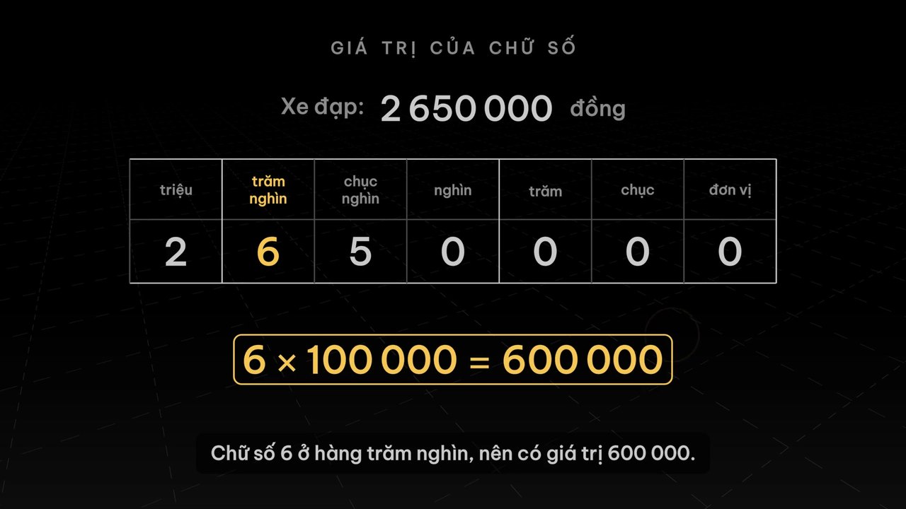 Đặt 2 650 000 vào bảng hàng: chữ số 6 rơi vào cột trăm nghìn nên đáng 600 000