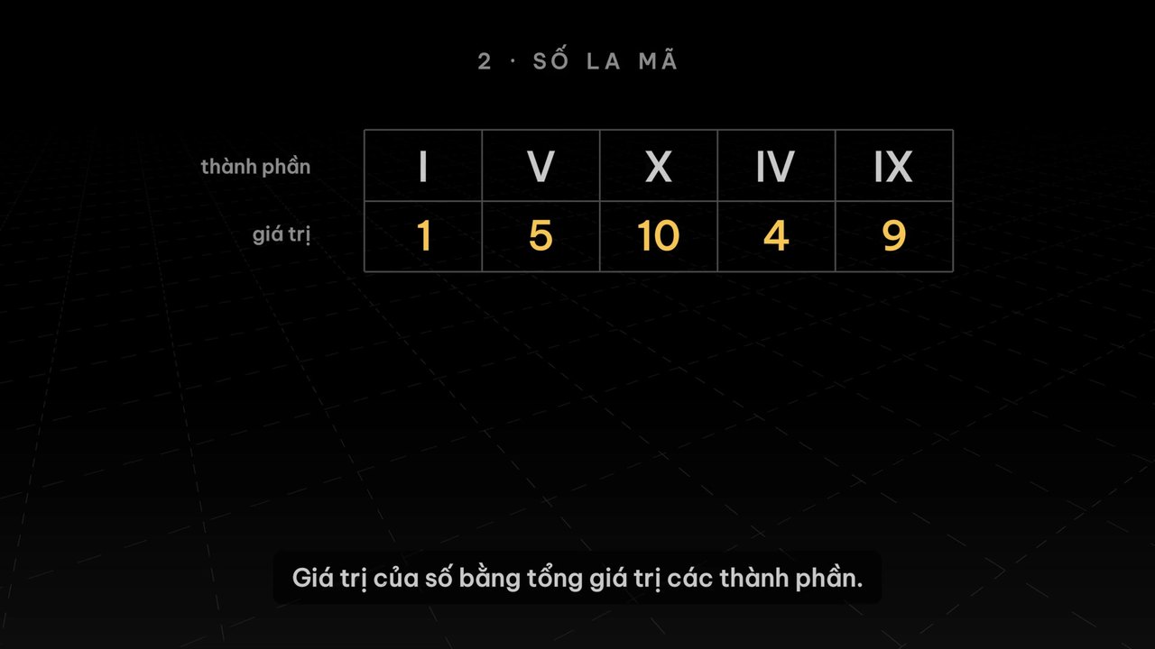 Bảng năm thành phần của số La Mã: I, V, X, IV, IX ứng với 1, 5, 10, 4, 9
