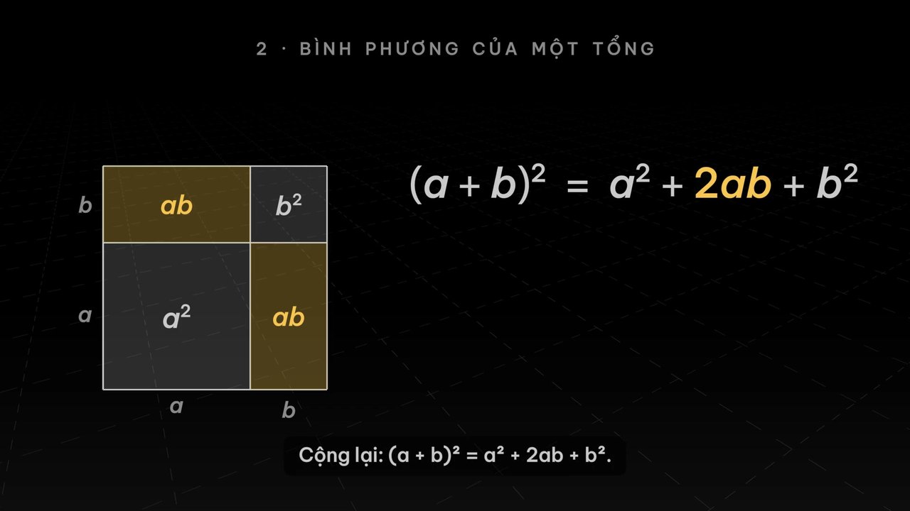 Hình vuông cạnh a + b chia thành bốn mảnh: a², b² và hai hình chữ nhật ab